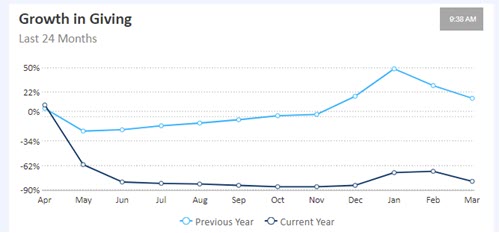 image of Growth in Giving line graph - track fundraising trends